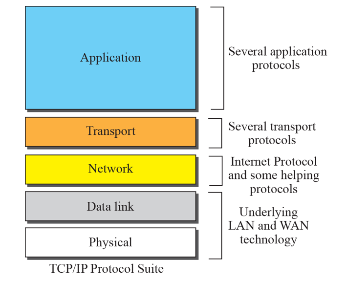 TCP/IP5계층