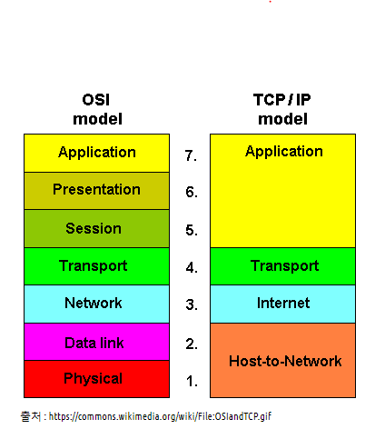 TCP/IP4계층