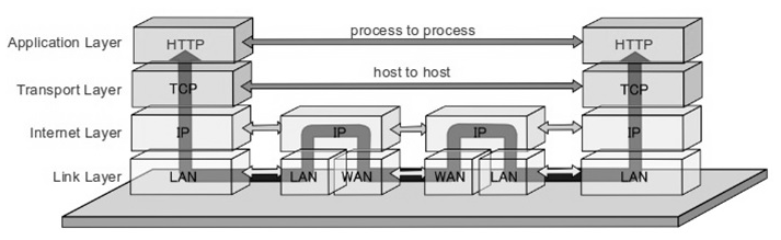 TCP/IP5계층 전송방식