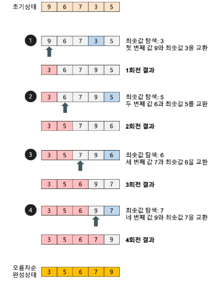 선택 정렬