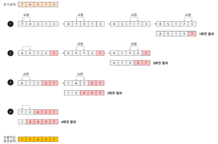 버블 정렬