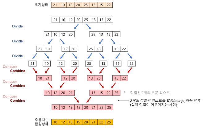 병합 정렬