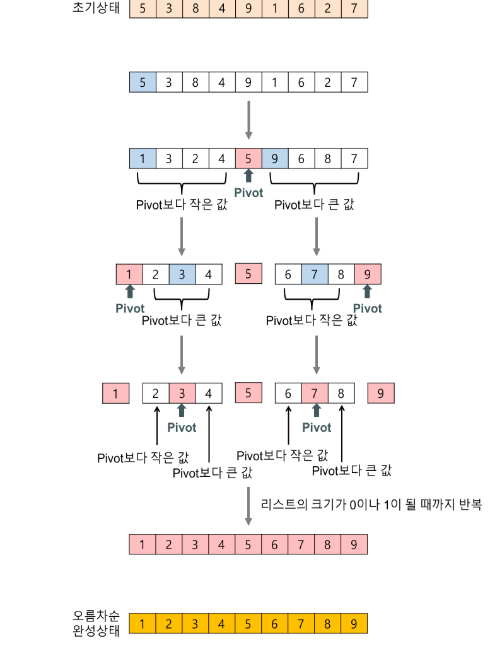 퀵 정렬