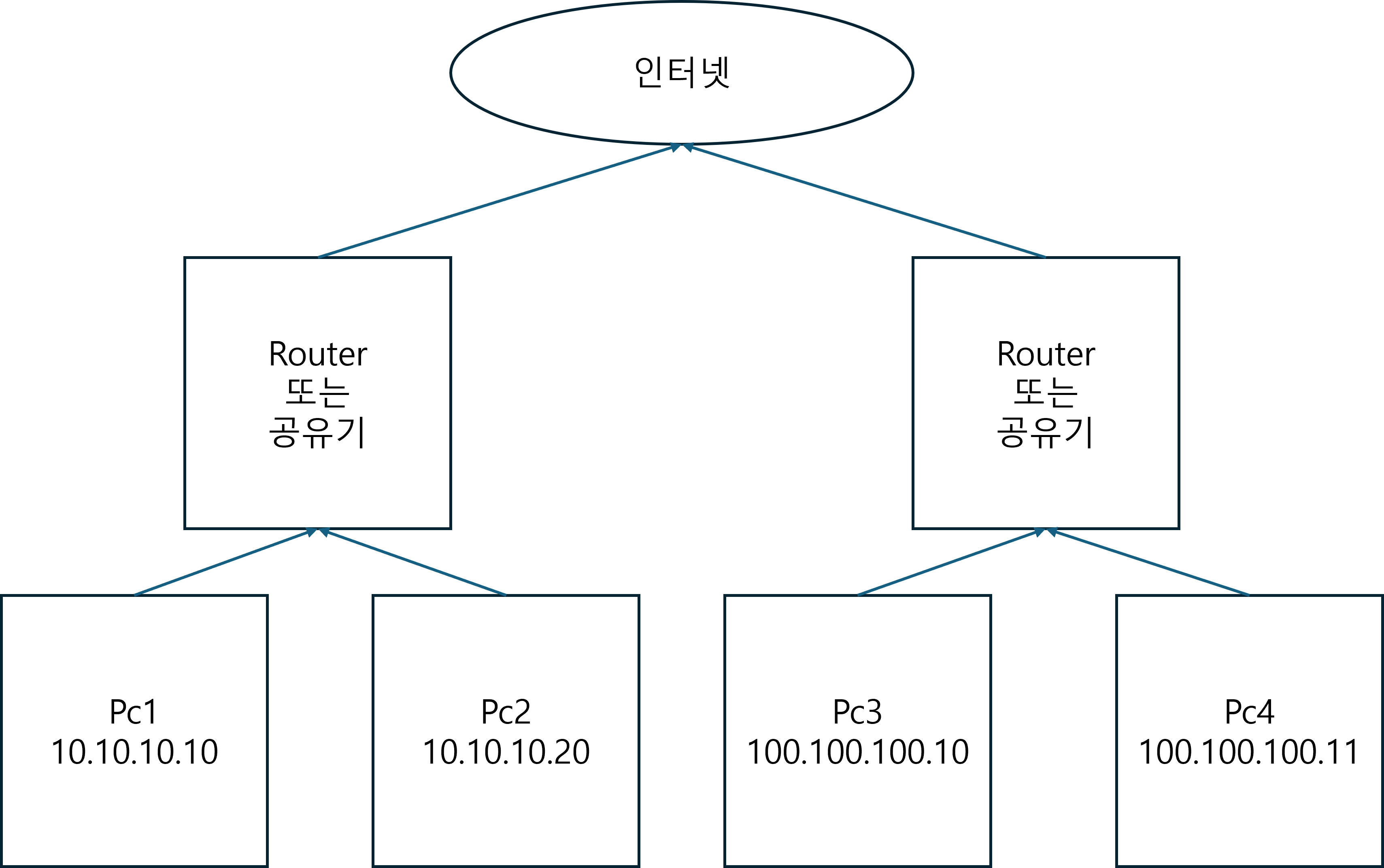 사설망